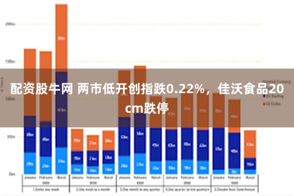 配资股牛网 两市低开创指跌0.22%，佳沃食品20cm跌停