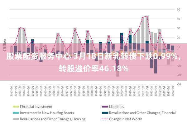 股票配资服务中心 3月18日新乳转债下跌0.99%，转股溢价率46.18%