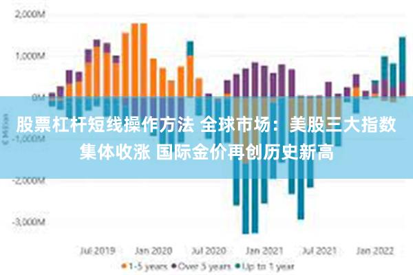 股票杠杆短线操作方法 全球市场：美股三大指数集体收涨 国际金价再创历史新高